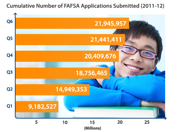 fafsa-submissions